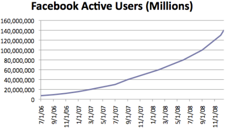 facebook 140 million