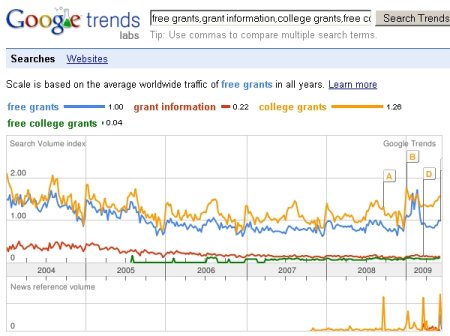 college grants